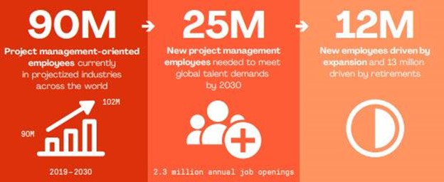 Project Management Statistics